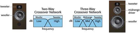 X•over Pro designs 2-way and 3-way crossover networks.